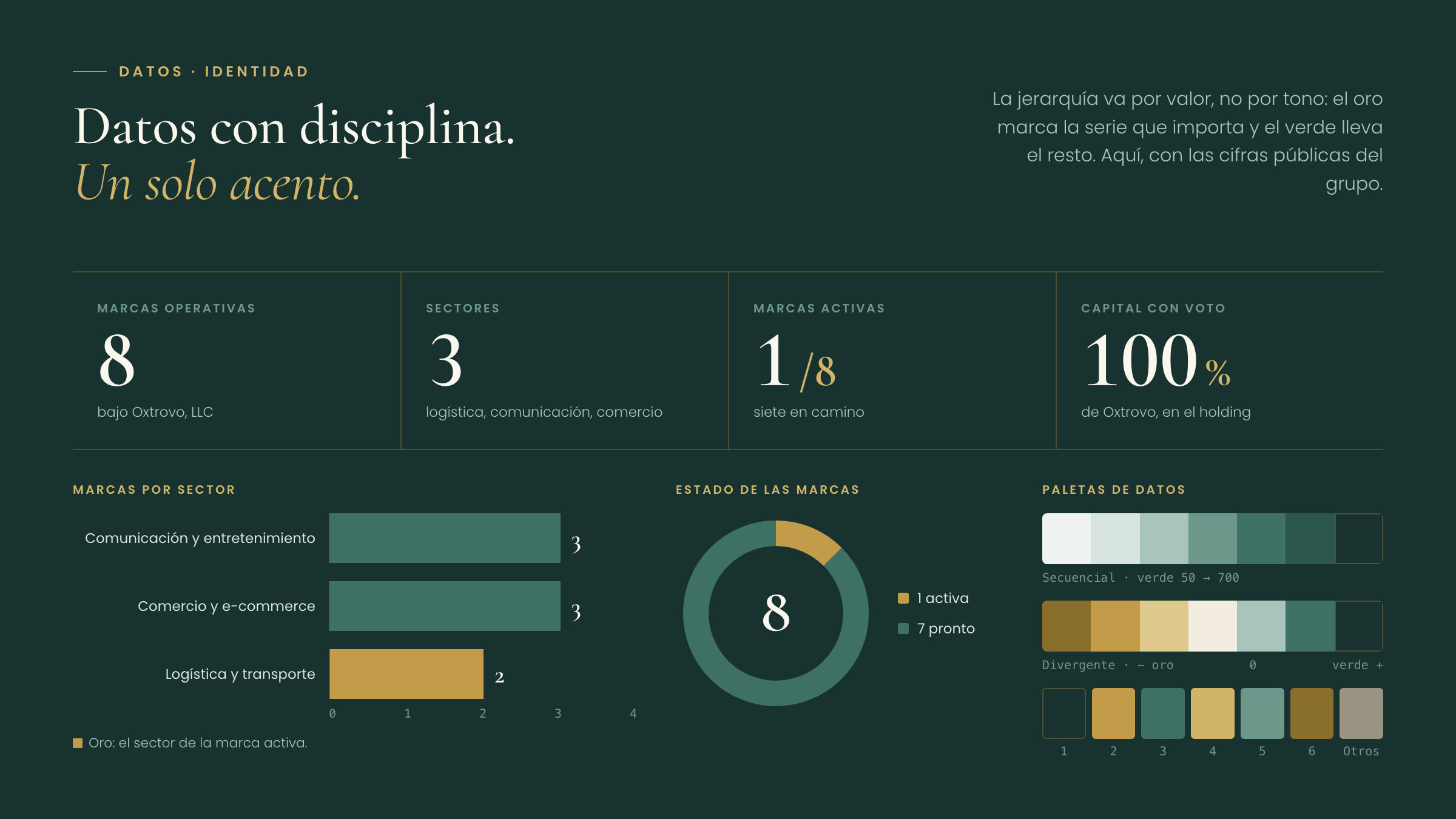Datos · identidad